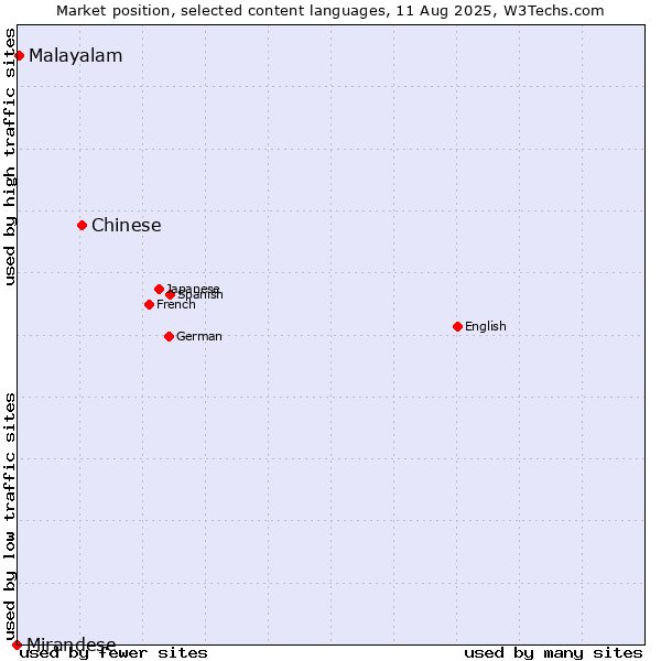 Market position of Chinese vs. Malayalam vs. Mirandese