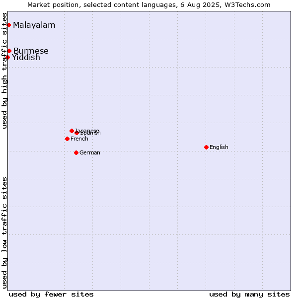 Market position of Burmese vs. Malayalam vs. Yiddish