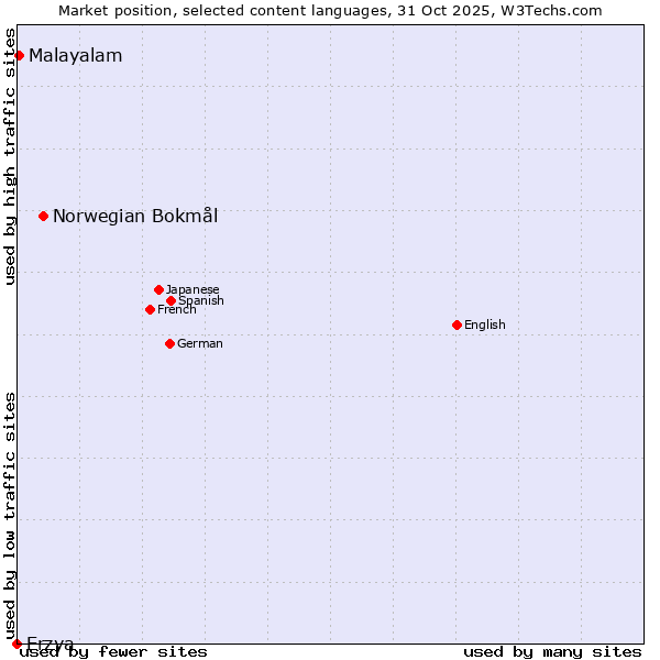 Market position of Norwegian Bokmål vs. Malayalam vs. Erzya