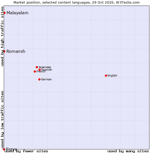 Market position of Malayalam vs. Romansh vs. Erzya