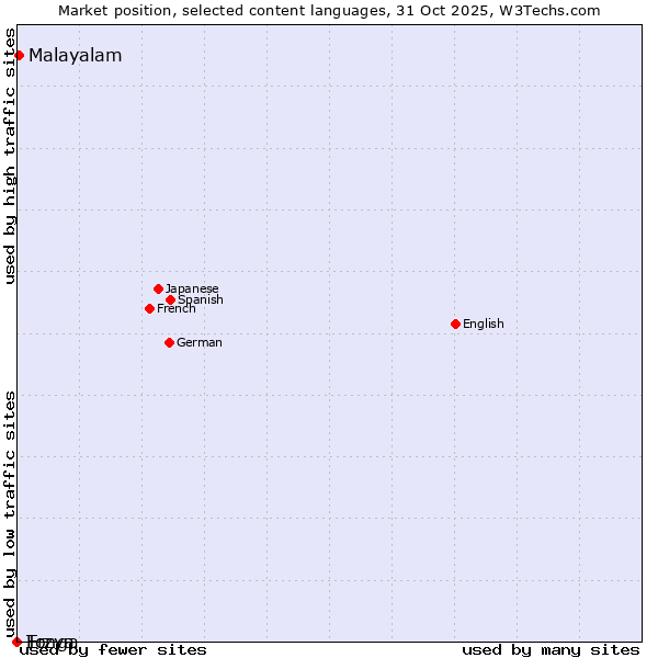 Market position of Malayalam vs. Erzya vs. Tonga