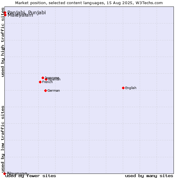 Market position of Malayalam vs. Panjabi, Punjabi vs. Nauruan
