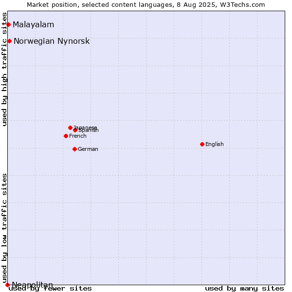 Market position of Norwegian Nynorsk vs. Malayalam vs. Neapolitan