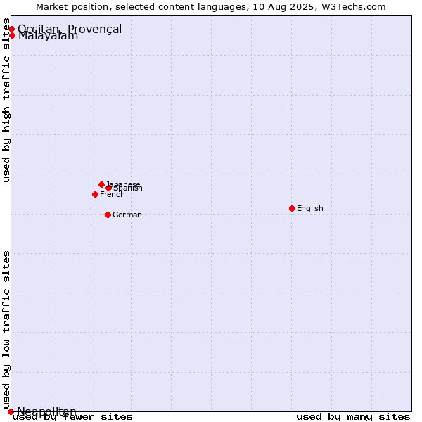 Market position of Malayalam vs. Occitan, Provençal vs. Neapolitan