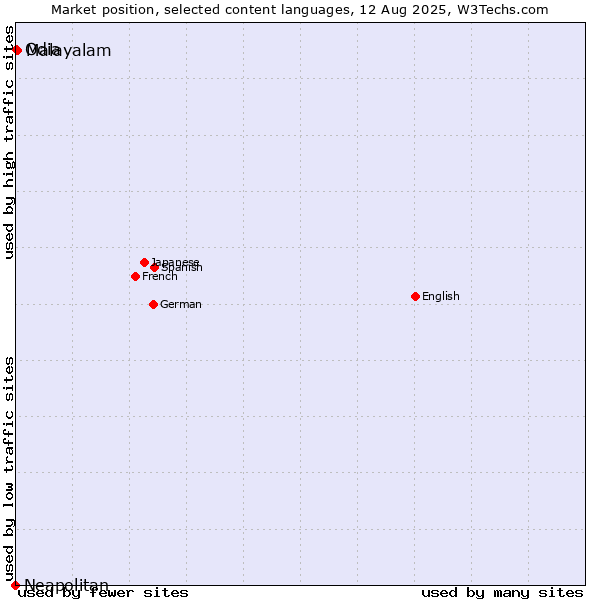 Market position of Malayalam vs. Odia vs. Neapolitan