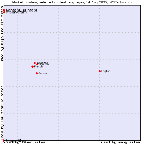 Market position of Malayalam vs. Panjabi, Punjabi vs. Neapolitan