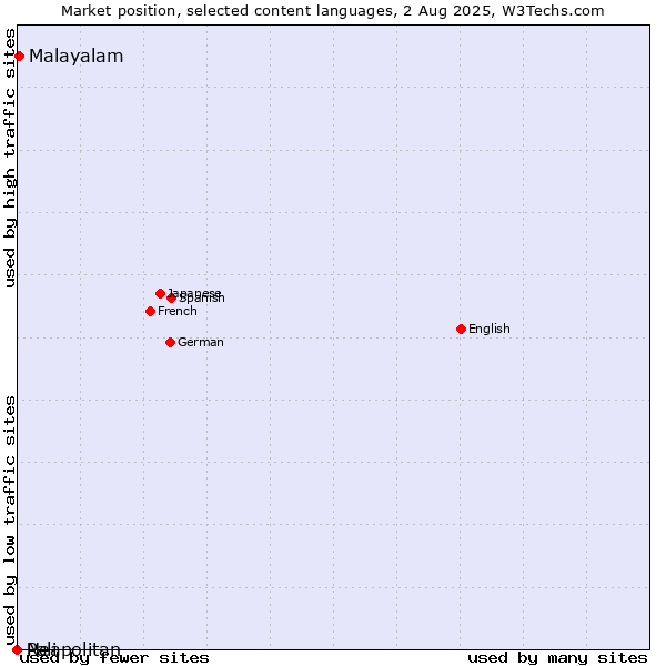 Market position of Malayalam vs. Neapolitan vs. Pali