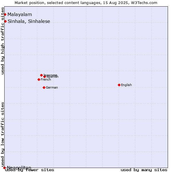 Market position of Sinhala, Sinhalese vs. Malayalam vs. Neapolitan