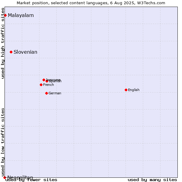 Market position of Slovenian vs. Malayalam vs. Neapolitan