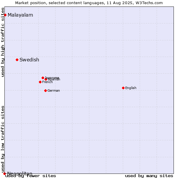Market position of Swedish vs. Malayalam vs. Neapolitan