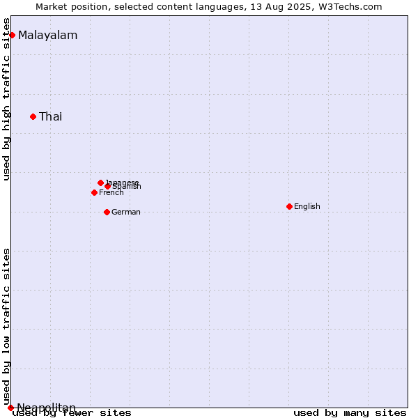 Market position of Thai vs. Malayalam vs. Neapolitan