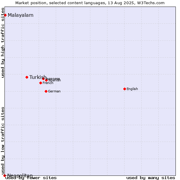 Market position of Turkish vs. Malayalam vs. Neapolitan