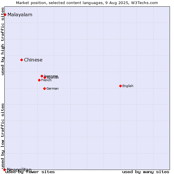 Market position of Chinese vs. Malayalam vs. Neapolitan