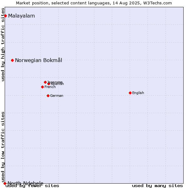 Market position of Norwegian Bokmål vs. Malayalam vs. North Ndebele