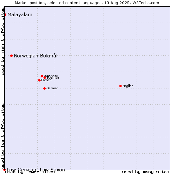 Market position of Norwegian Bokmål vs. Malayalam vs. Low German, Low Saxon