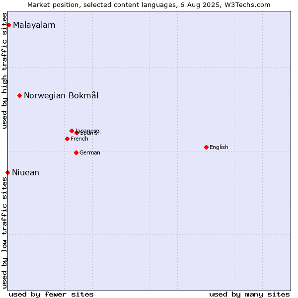 Market position of Norwegian Bokmål vs. Malayalam vs. Niuean