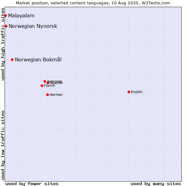 Market position of Norwegian Bokmål vs. Norwegian Nynorsk vs. Malayalam