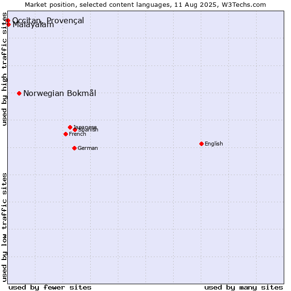 Market position of Norwegian Bokmål vs. Malayalam vs. Occitan, Provençal