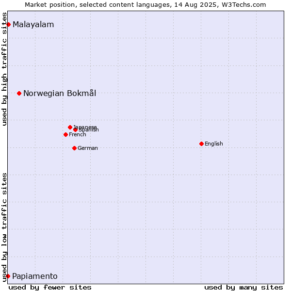 Market position of Norwegian Bokmål vs. Malayalam vs. Papiamento