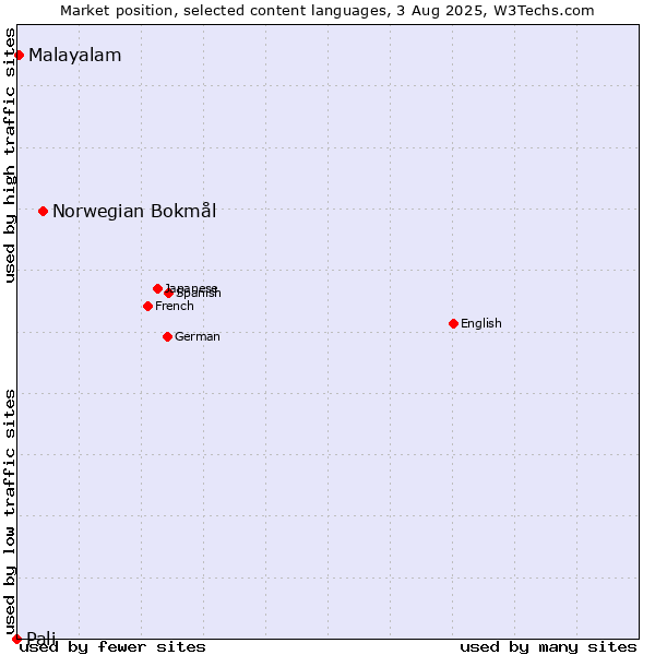 Market position of Norwegian Bokmål vs. Malayalam vs. Pali