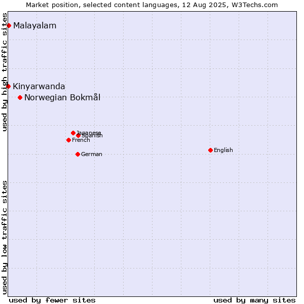 Market position of Norwegian Bokmål vs. Malayalam vs. Kinyarwanda