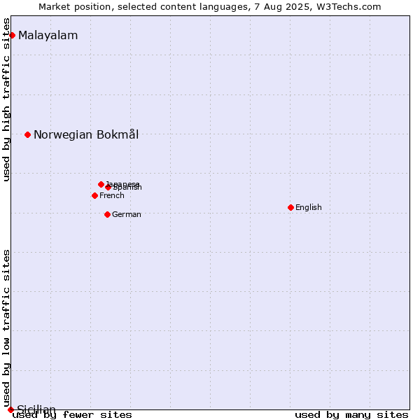 Market position of Norwegian Bokmål vs. Malayalam vs. Sicilian