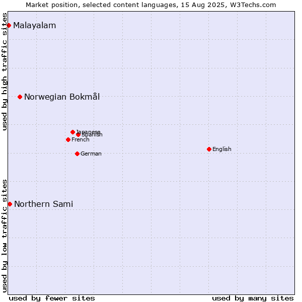 Market position of Norwegian Bokmål vs. Northern Sami vs. Malayalam