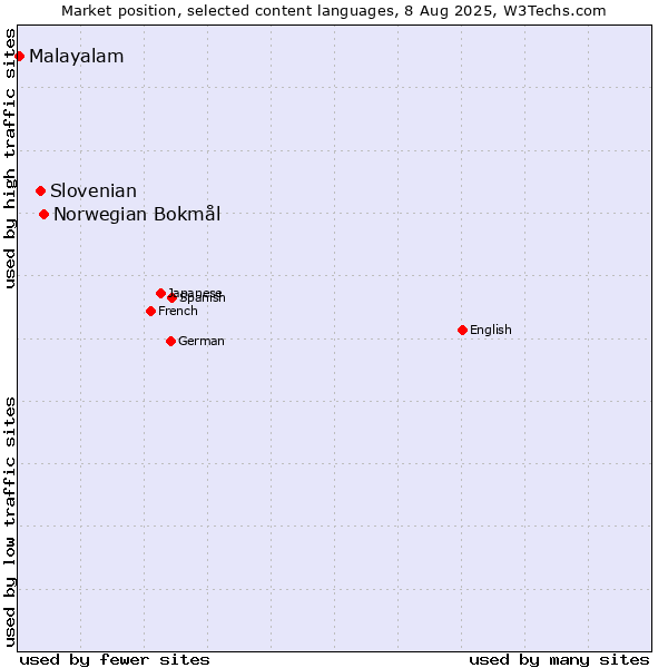 Market position of Norwegian Bokmål vs. Slovenian vs. Malayalam