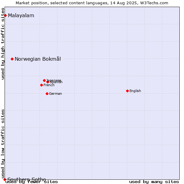 Market position of Norwegian Bokmål vs. Malayalam vs. Southern Sotho