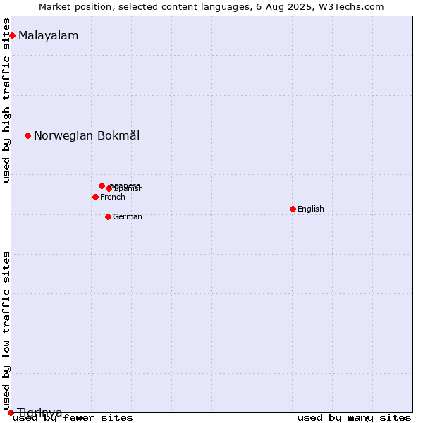Market position of Norwegian Bokmål vs. Malayalam vs. Tigrinya