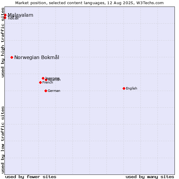 Market position of Norwegian Bokmål vs. Malayalam vs. Tatar