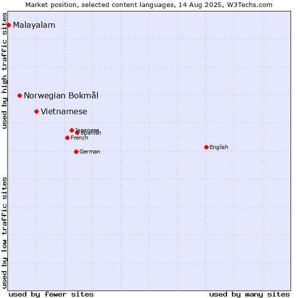 Market position of Vietnamese vs. Norwegian Bokmål vs. Malayalam