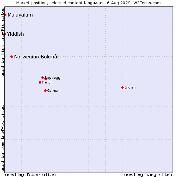 Market position of Norwegian Bokmål vs. Malayalam vs. Yiddish