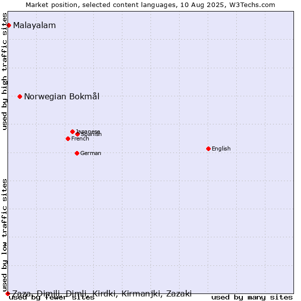 Market position of Norwegian Bokmål vs. Malayalam vs. Zaza, Dimili, Dimli, Kirdki, Kirmanjki, Zazaki