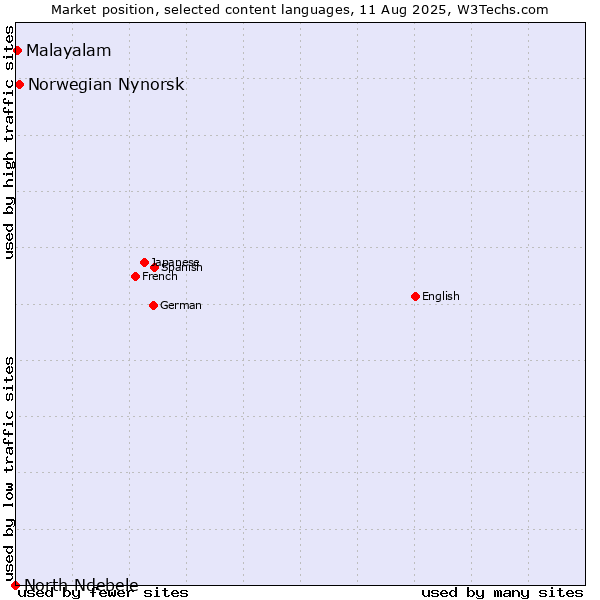 Market position of Norwegian Nynorsk vs. Malayalam vs. North Ndebele