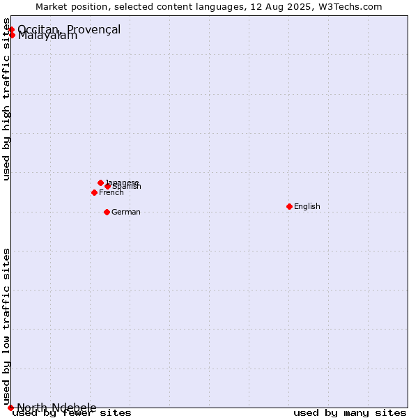 Market position of Malayalam vs. Occitan, Provençal vs. North Ndebele