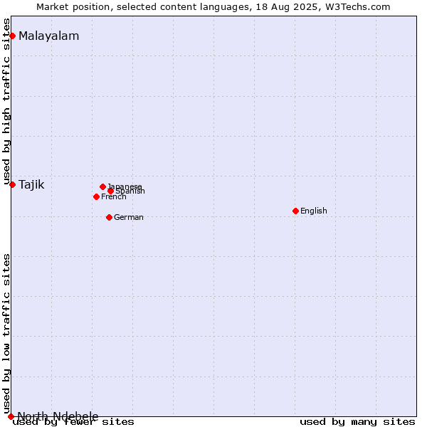 Market position of Malayalam vs. Tajik vs. North Ndebele
