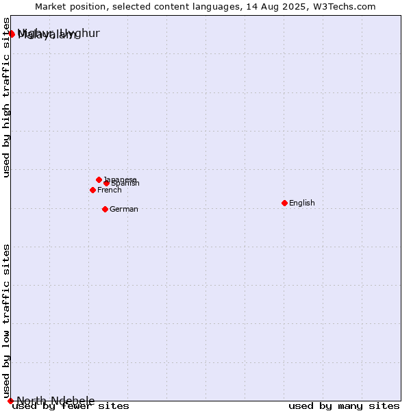 Market position of Malayalam vs. Uighur, Uyghur vs. North Ndebele