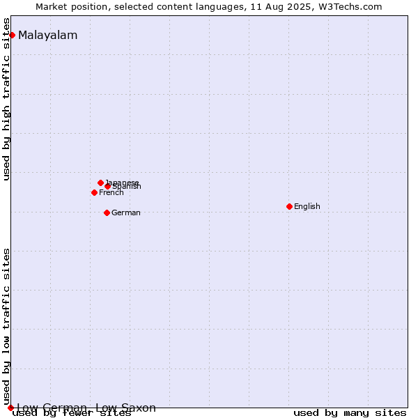 Market position of Malayalam vs. Low German, Low Saxon