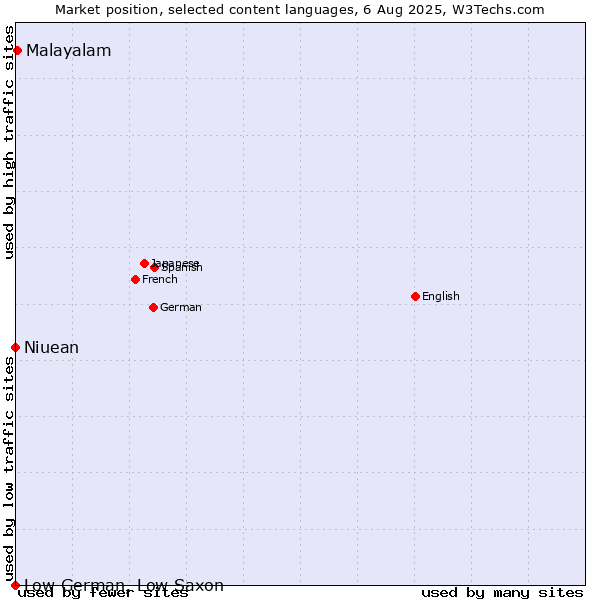 Market position of Malayalam vs. Niuean vs. Low German, Low Saxon