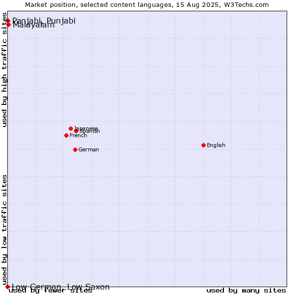 Market position of Malayalam vs. Panjabi, Punjabi vs. Low German, Low Saxon