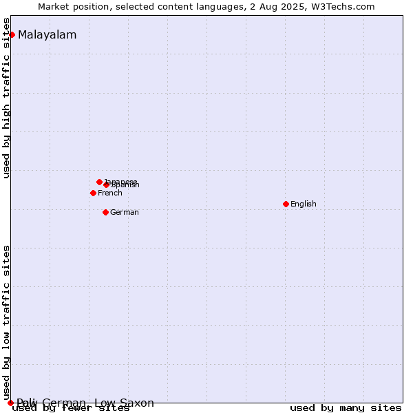 Market position of Malayalam vs. Low German, Low Saxon vs. Pali
