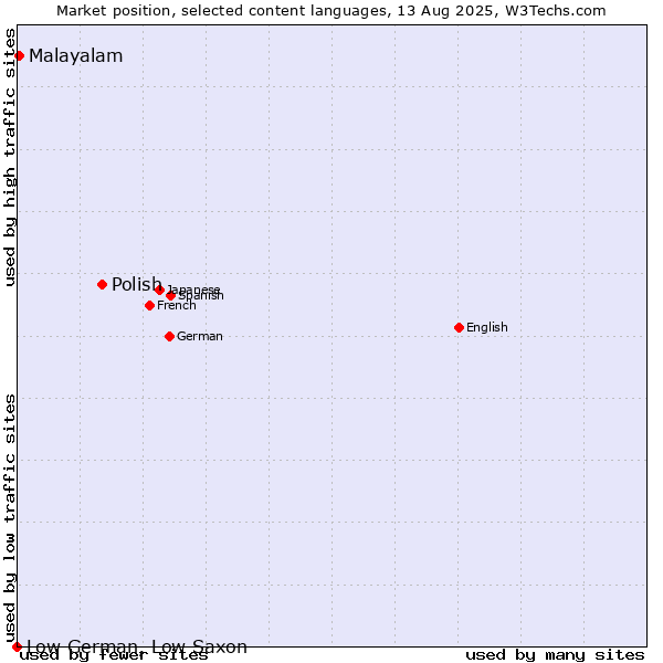 Market position of Polish vs. Malayalam vs. Low German, Low Saxon