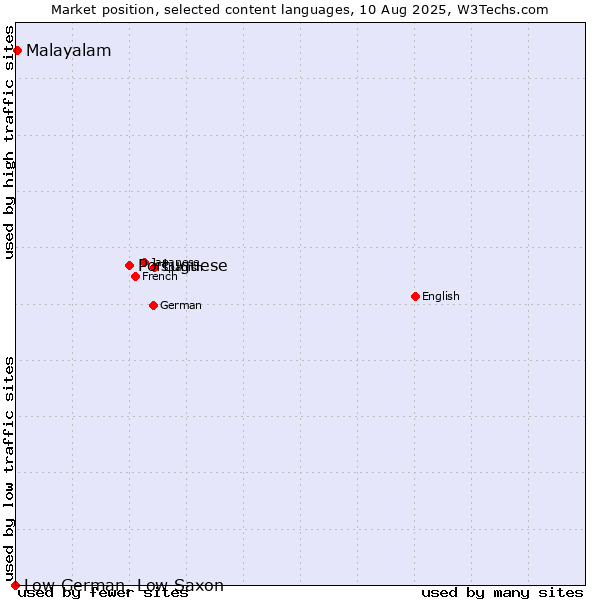 Market position of Portuguese vs. Malayalam vs. Low German, Low Saxon