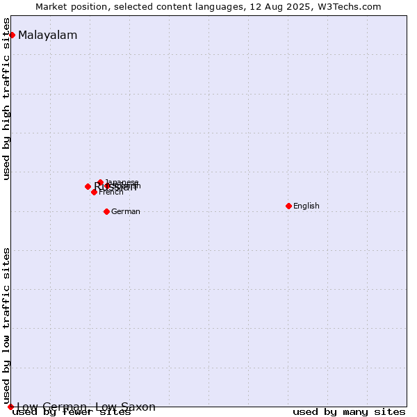 Market position of Russian vs. Malayalam vs. Low German, Low Saxon
