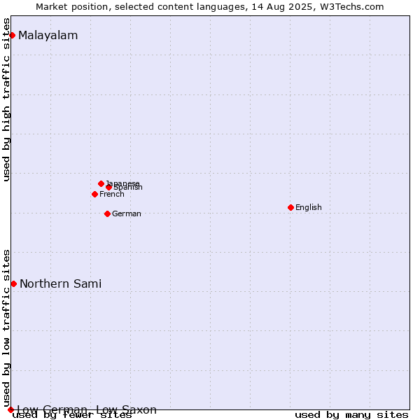 Market position of Northern Sami vs. Malayalam vs. Low German, Low Saxon