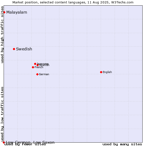 Market position of Swedish vs. Malayalam vs. Low German, Low Saxon