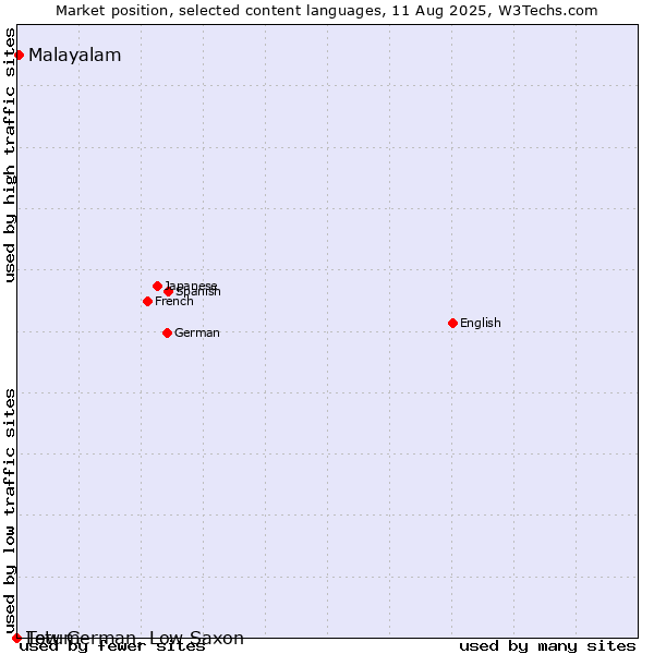 Market position of Malayalam vs. Tetum vs. Low German, Low Saxon