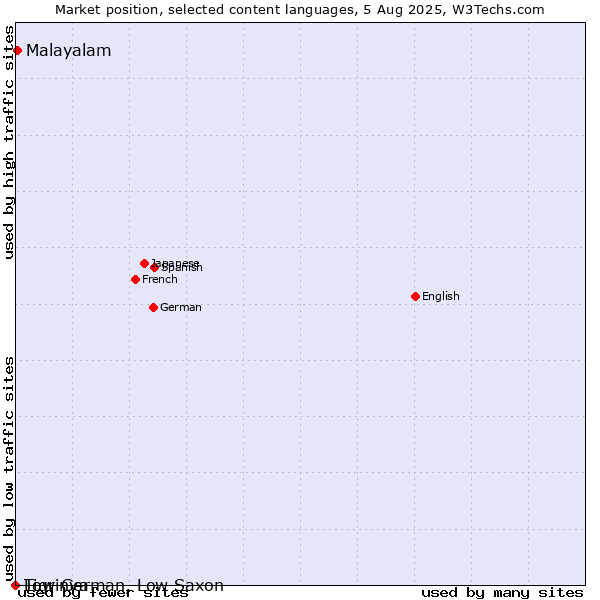 Market position of Malayalam vs. Low German, Low Saxon vs. Tigrinya