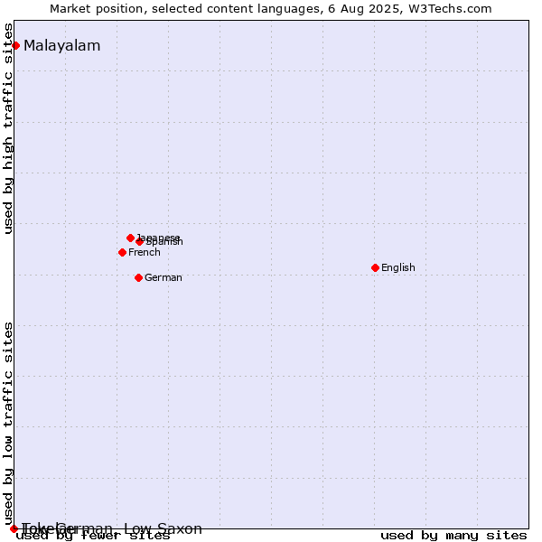 Market position of Malayalam vs. Low German, Low Saxon vs. Tokelau